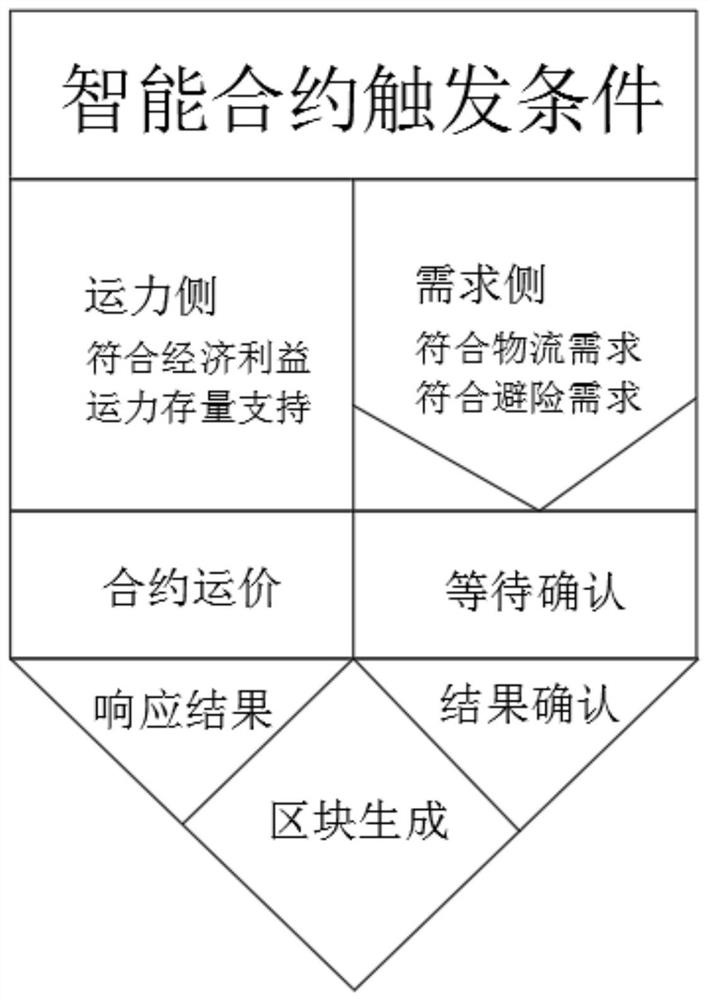 Global logistics transport capacity index block chain operation management method and system