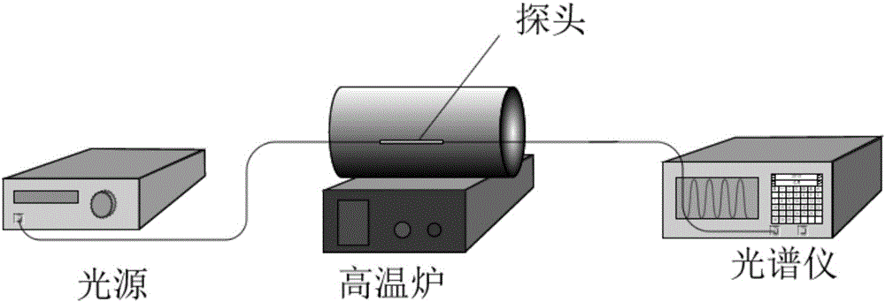 Capillary structure-based optical fiber high-temperature sensor and preparation method thereof