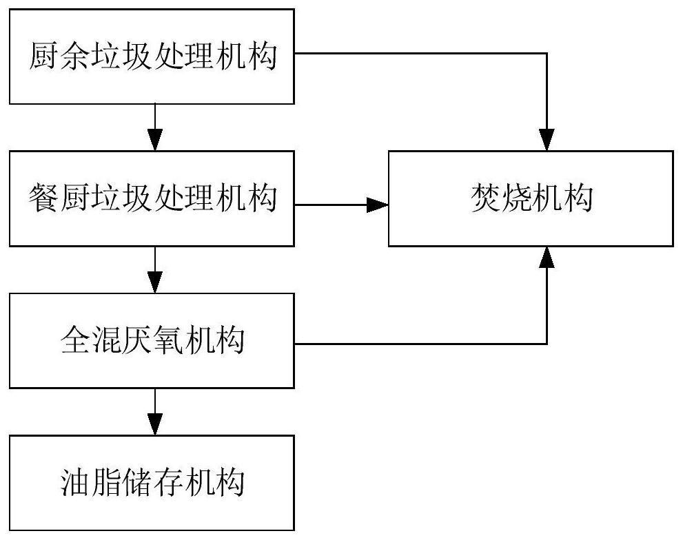 Food residue and kitchen waste co-processing system and co-processing method