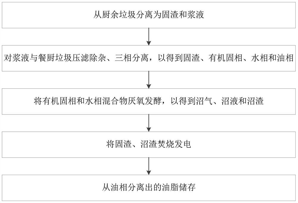 Food residue and kitchen waste co-processing system and co-processing method