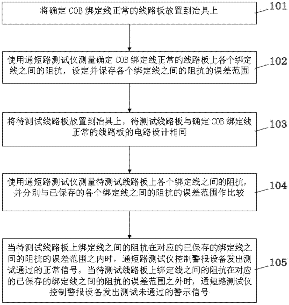 COB binding line test method