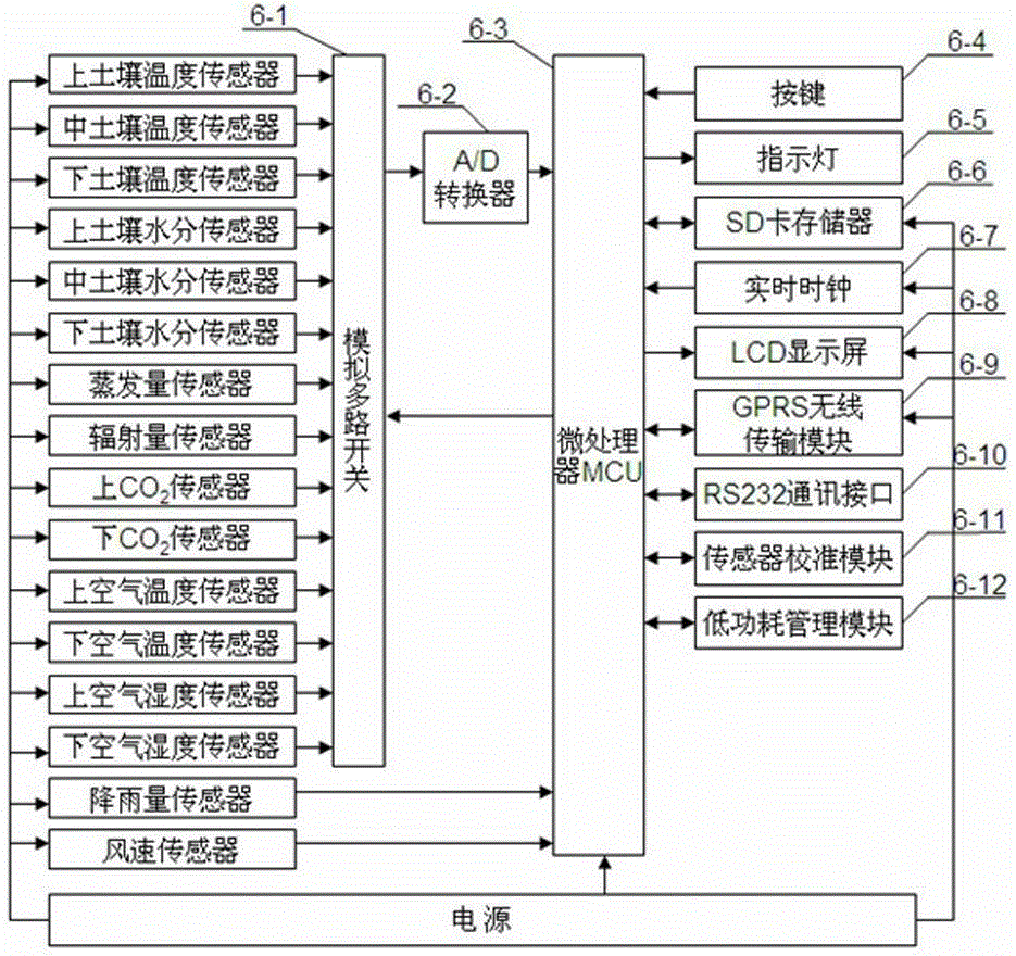 Automatic Monitoring Device of Desertification in Northern Grassland