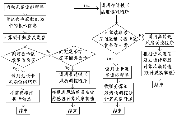 Method and system for adjusting and controlling server fans under different board configurations