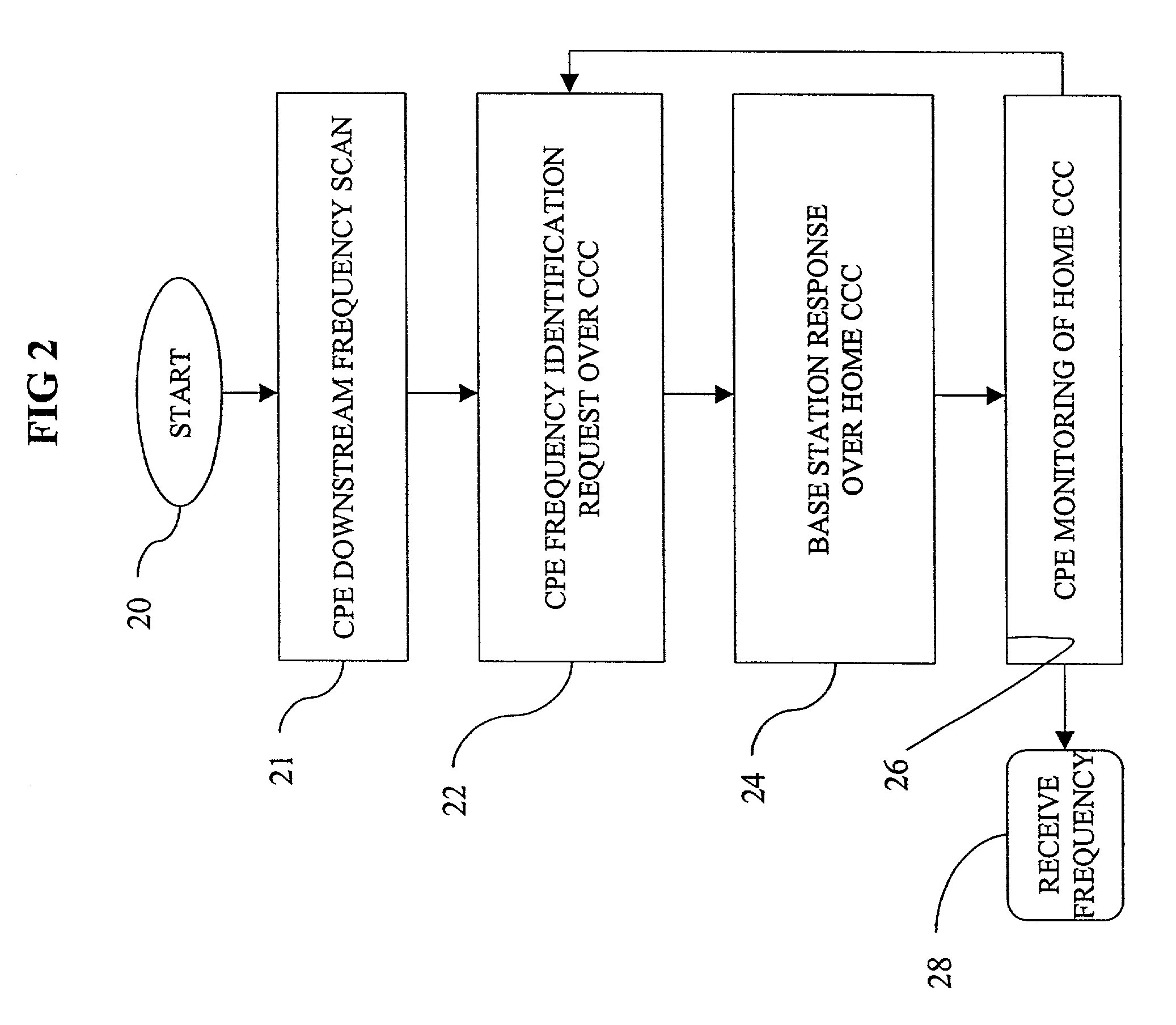 Common control channel dynamic frequency assignment method and protocol