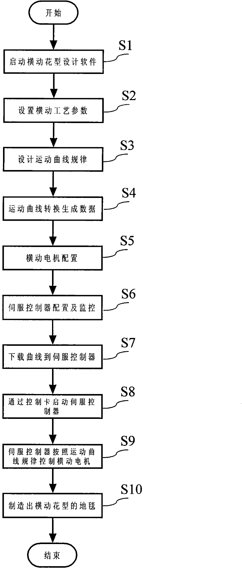 System and method for processing electric cam horizontal type tufted carpet with on-line flower shape updating