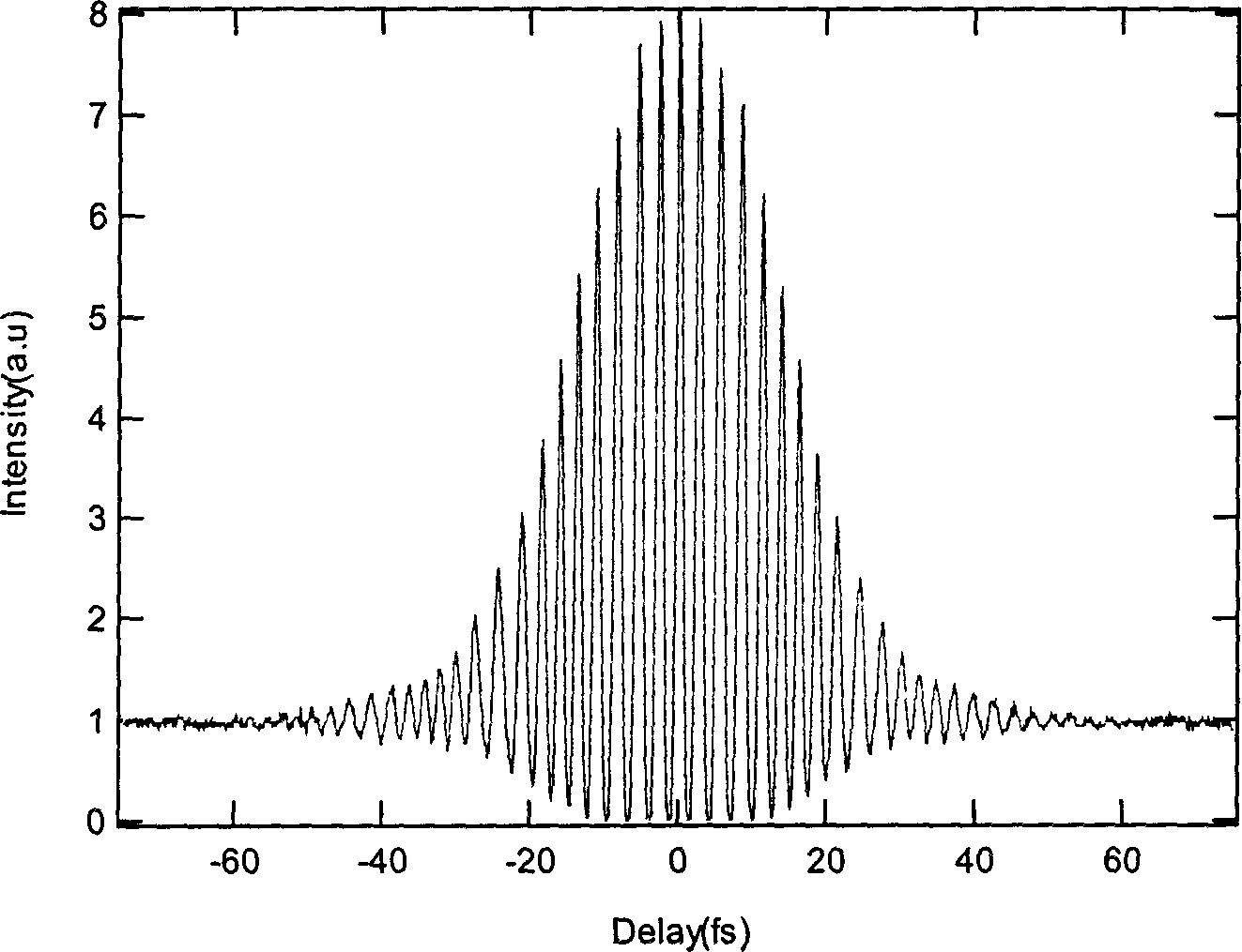 Miniaturized femto-second-solid laser oscillator