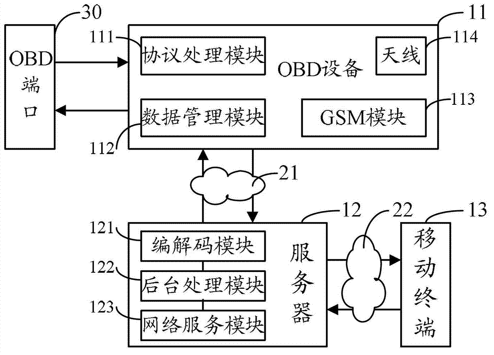 On-board diagnostic data communication system