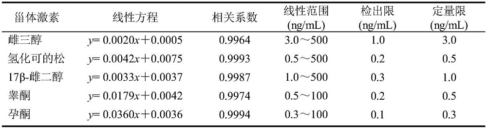 Method for rapidly detecting steroid hormones in urea through UPLC-MS/MS technology