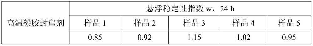 High-temperature gel channeling sealing agent as well as preparation method and application thereof