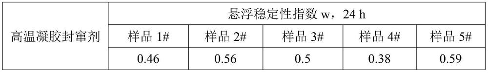 High-temperature gel channeling sealing agent as well as preparation method and application thereof