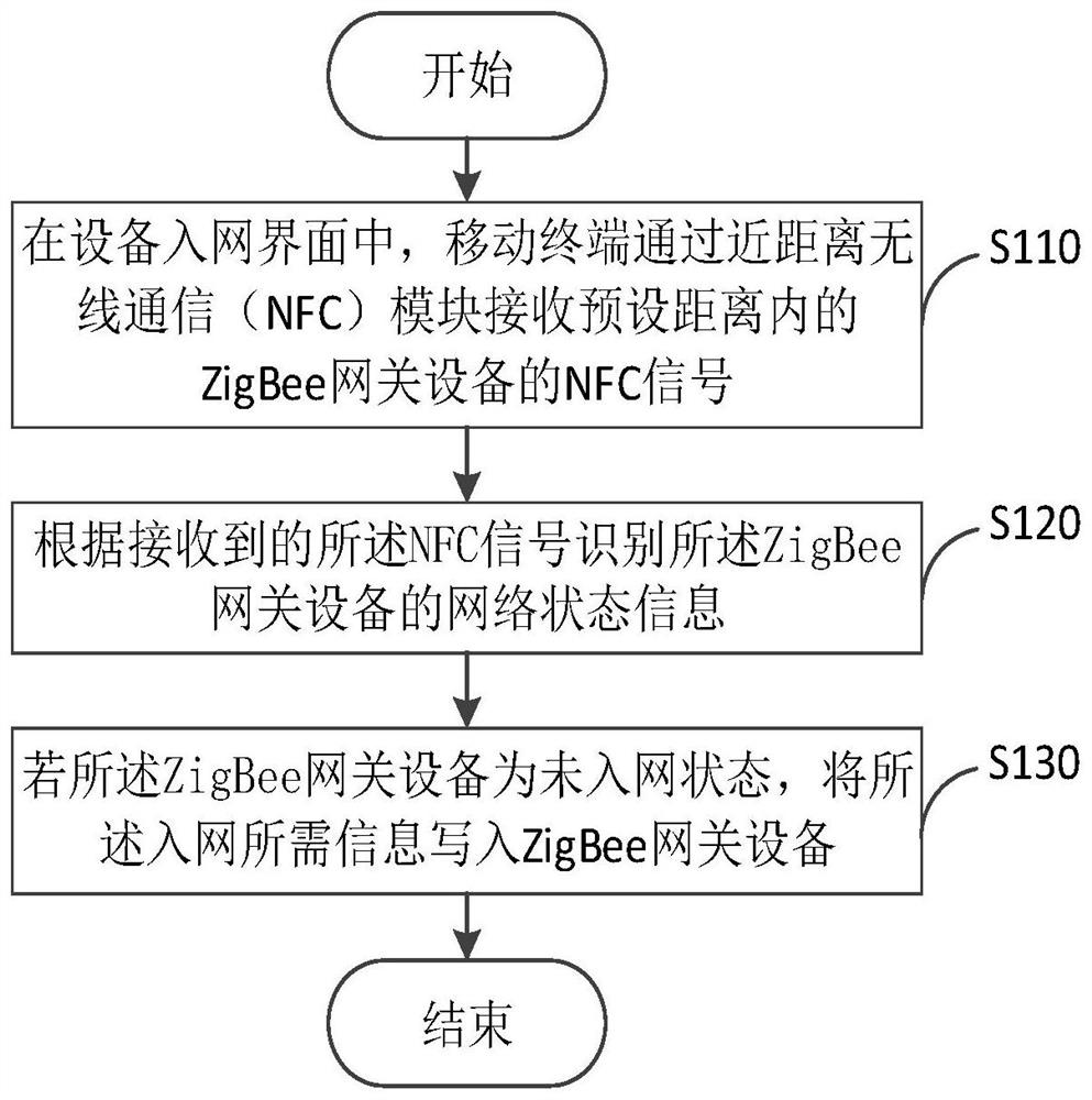 NFC-based zigbee gateway equipment batch network access method, device and equipment