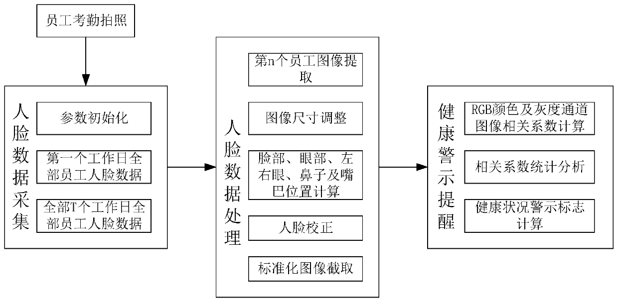 Employee health alarming method based on face image, and system