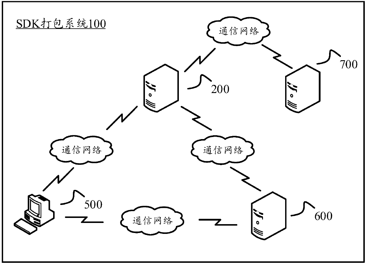 SDK packaging method, computing equipment and SDK packaging system