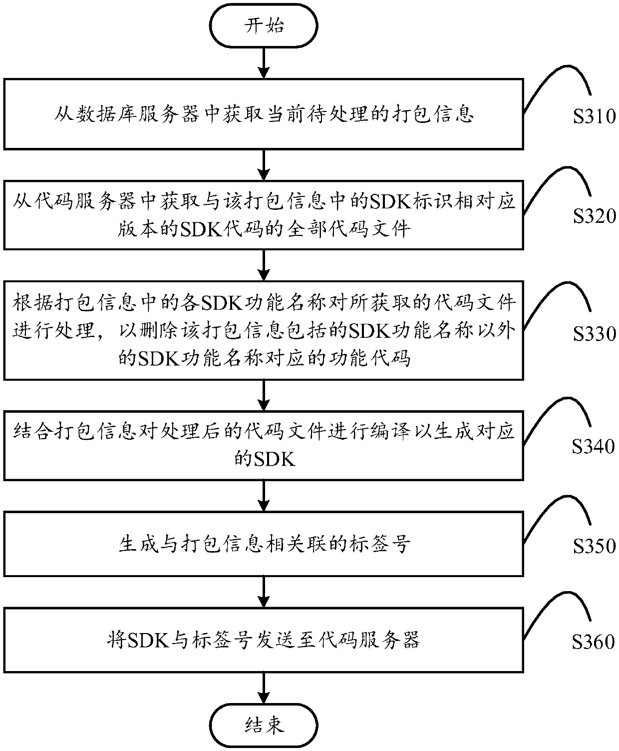 SDK packaging method, computing equipment and SDK packaging system