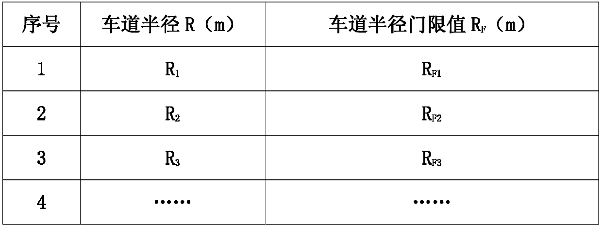 Road curvature based self-adaption vehicle speed adjustment system and method