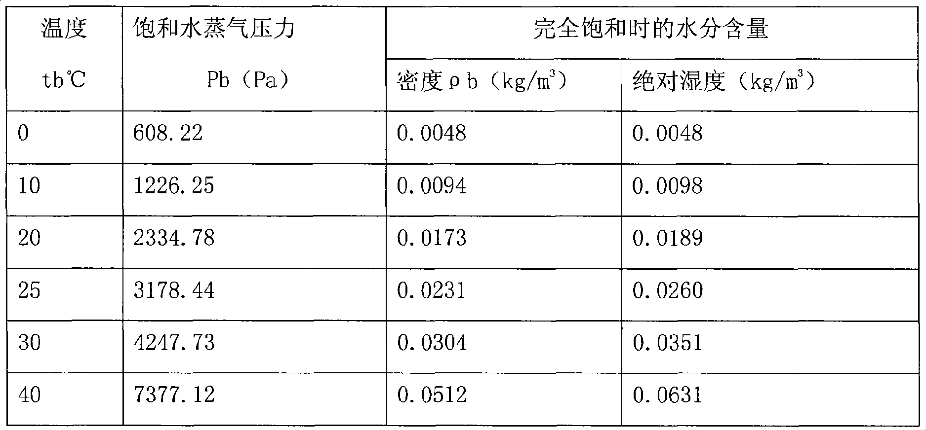 Measuring method for mixed gas under complex working condition