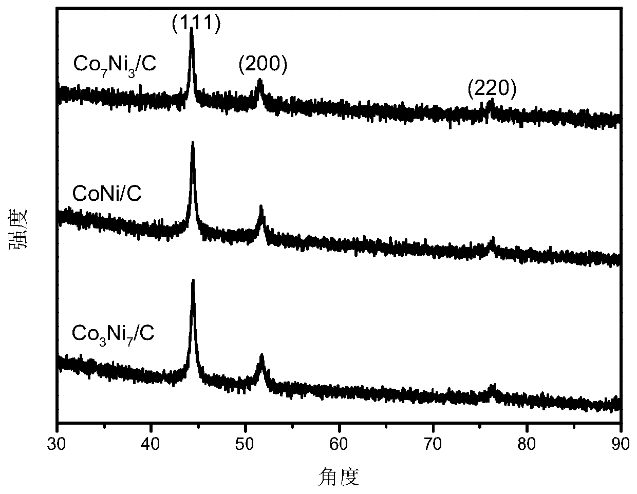 Cobalt-nickel alloy-porous carbon composite wave-absorbing material with MOF structure and preparation method thereof