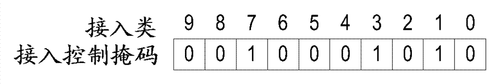 Access control for machine-type communication devices