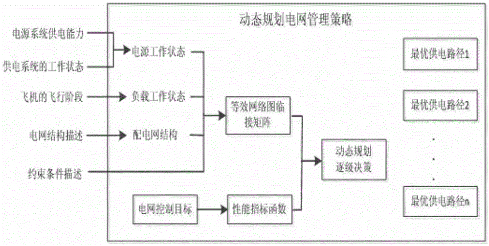 Aircraft power supply network dynamic programming management method