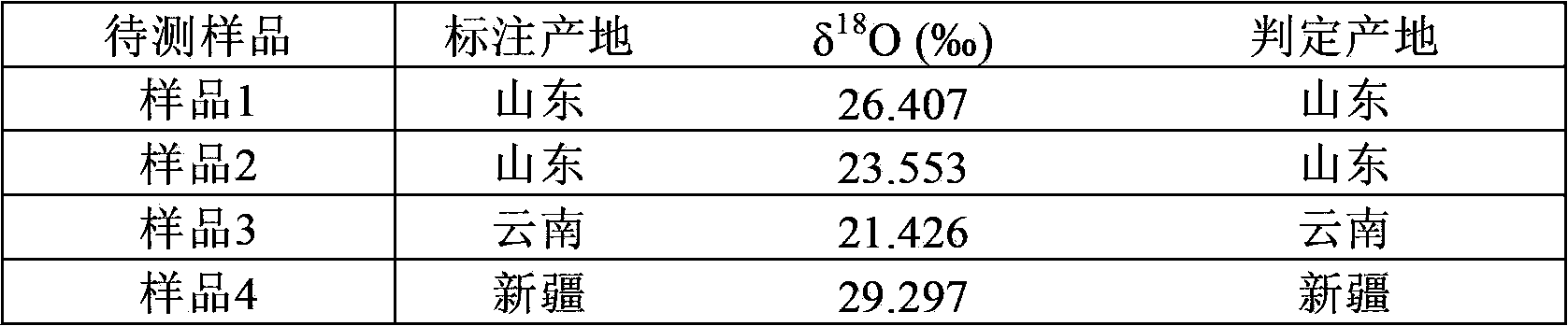 Method for identifying wine producing area based on stable isotope ratio