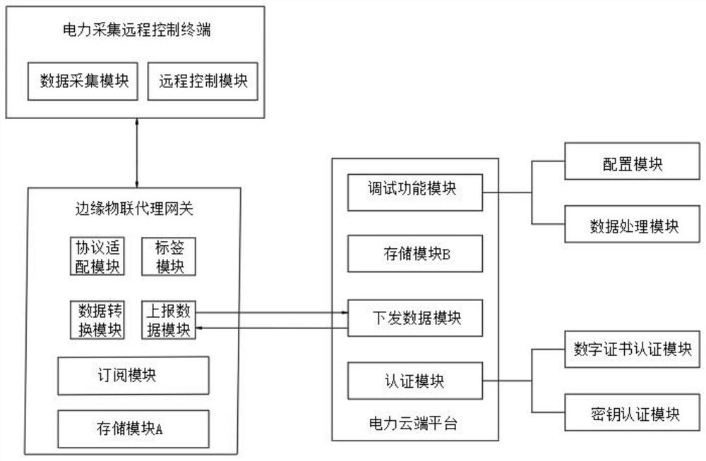 Electric power data acquisition system based on edge internet-of-things proxy equipment