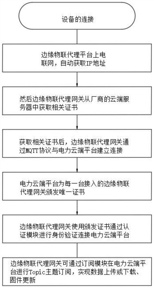 Electric power data acquisition system based on edge internet-of-things proxy equipment