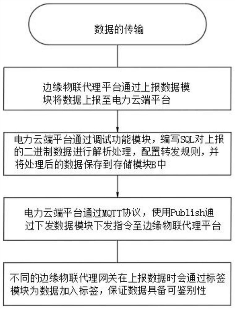 Electric power data acquisition system based on edge internet-of-things proxy equipment