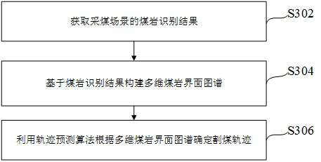 Coal rock interface identification method and coal cutting track determination method and device