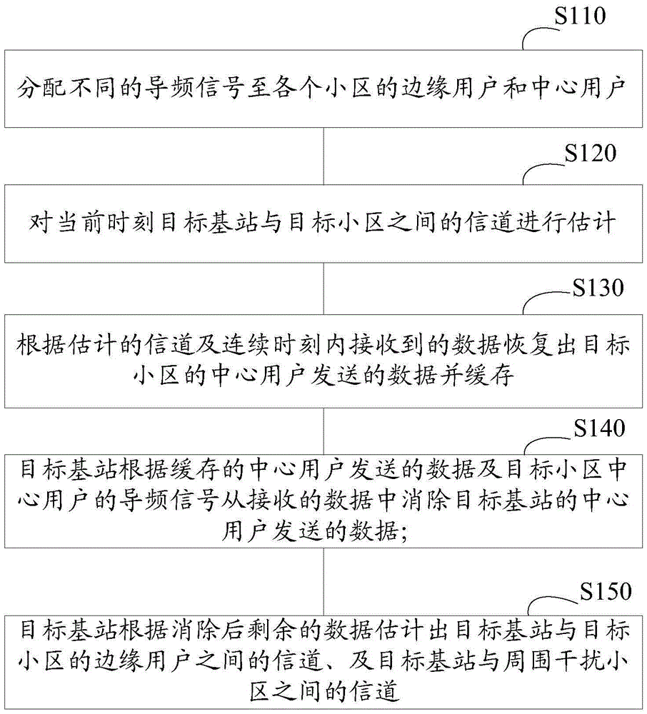 Channel estimation method and system