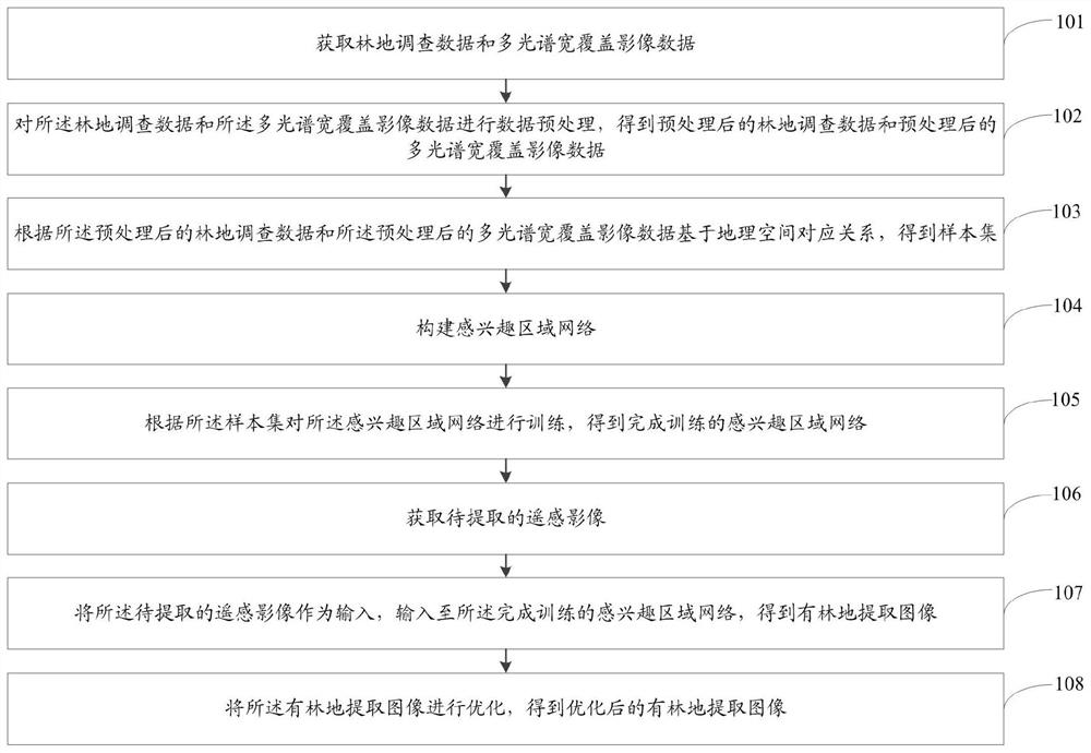 Forest land remote sensing image extraction method and system based on region-of-interest network