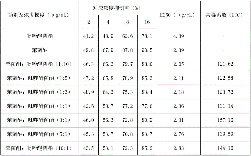 Sterilization composition containing metrafenone and pyraclostrobin