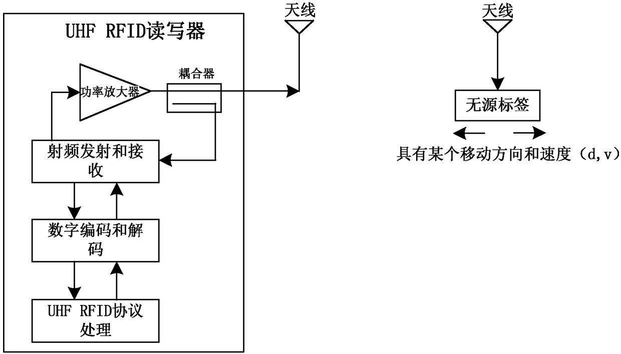 A method and application for measuring the moving speed and direction of passive uhf RFID tags