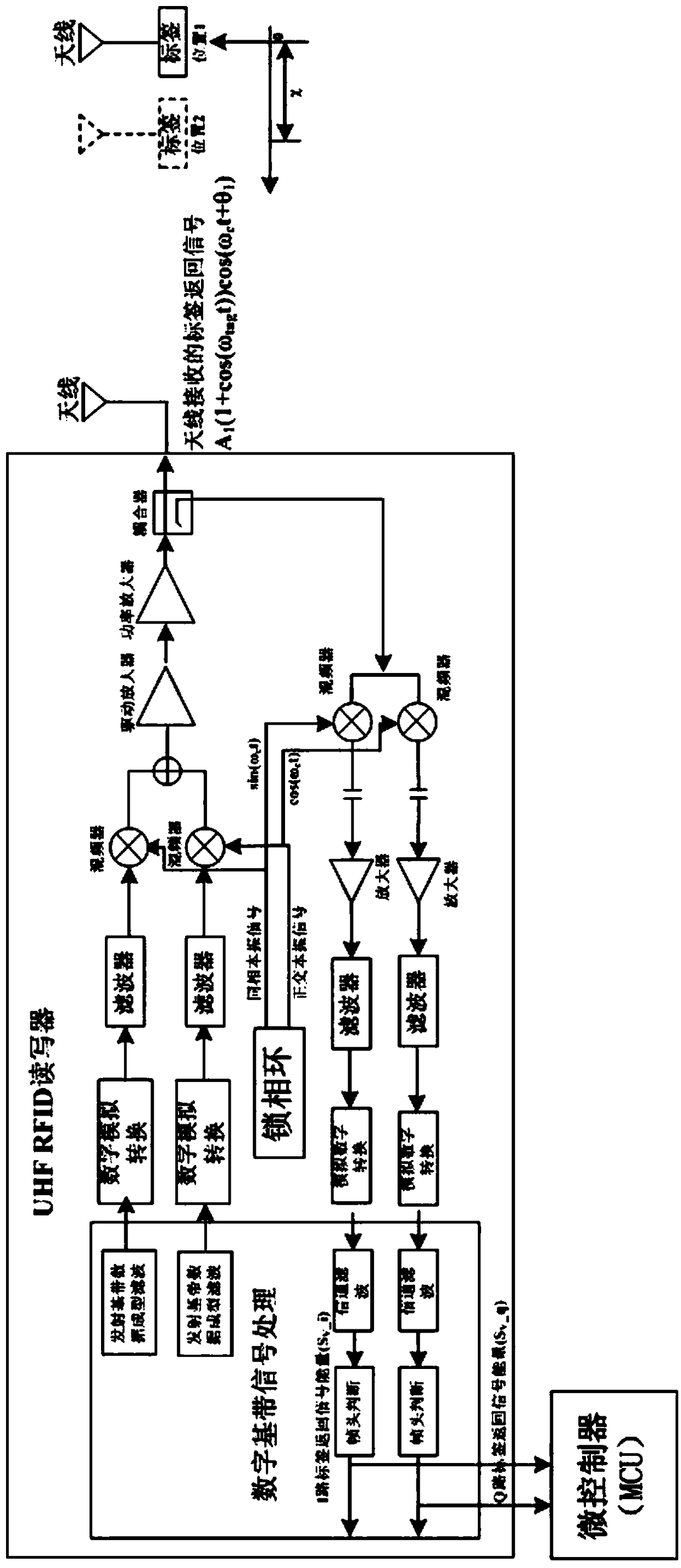 A method and application for measuring the moving speed and direction of passive uhf RFID tags