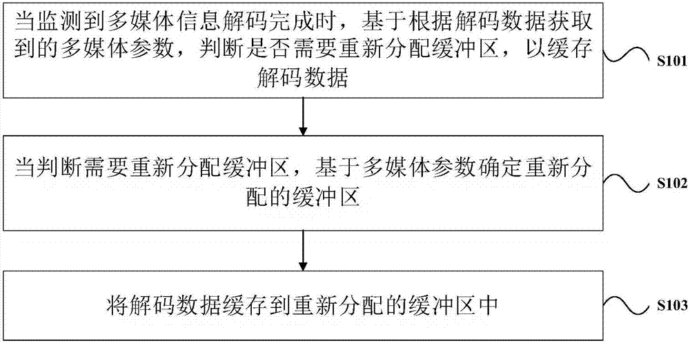 Method and device for adjusting multimedia decoding information buffer area