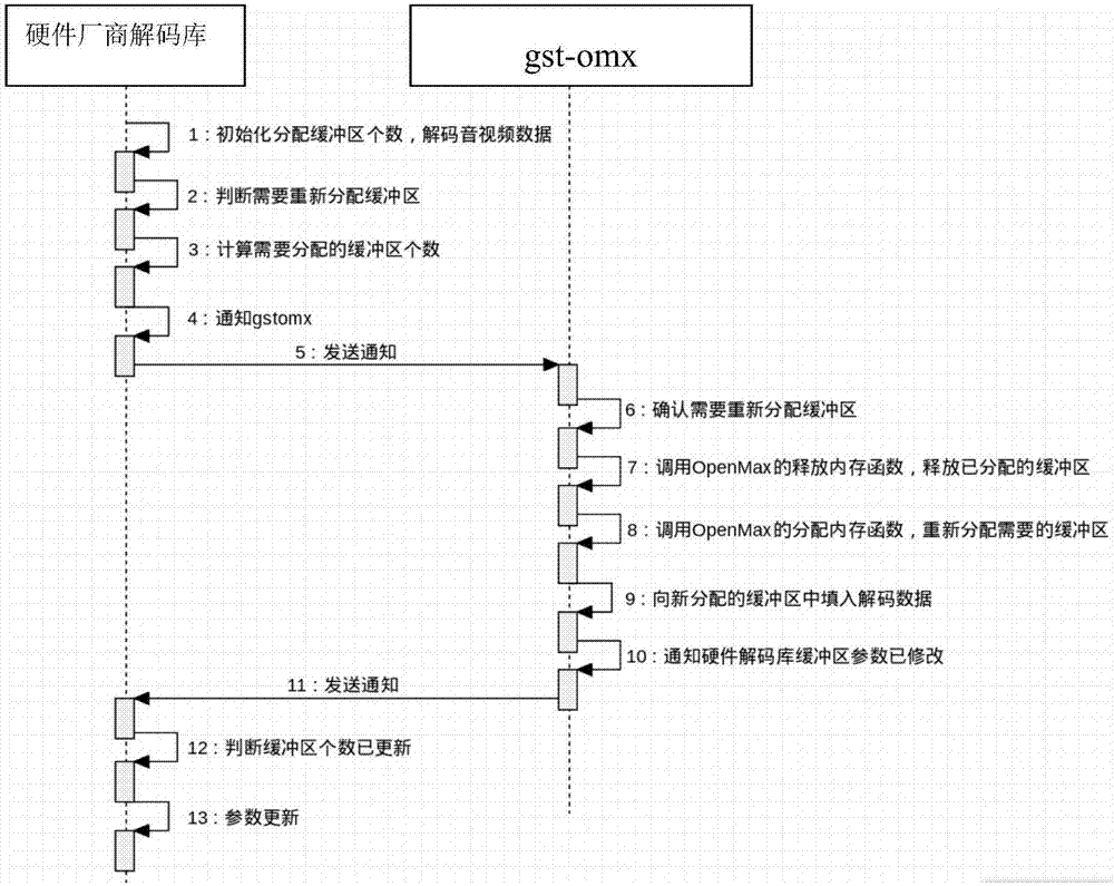 Method and device for adjusting multimedia decoding information buffer area