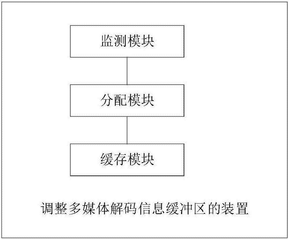 Method and device for adjusting multimedia decoding information buffer area