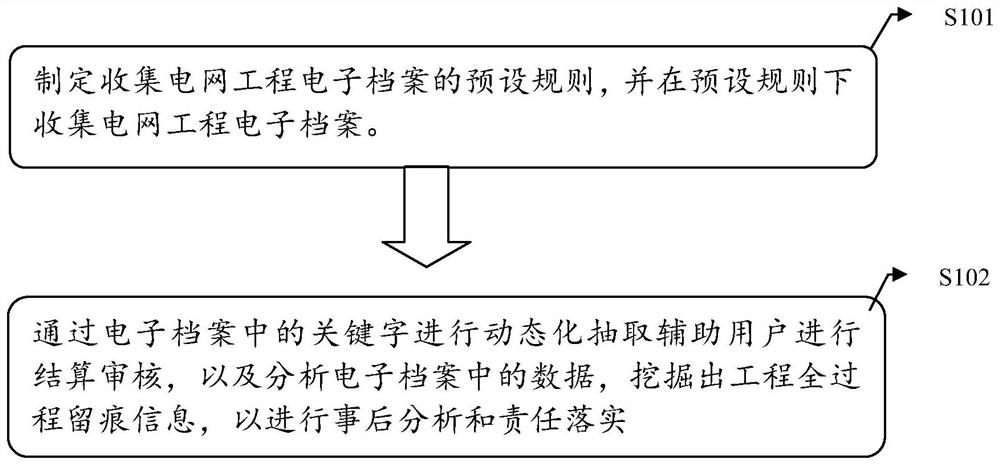 Power grid archive management reconstruction and archive value mining method and system