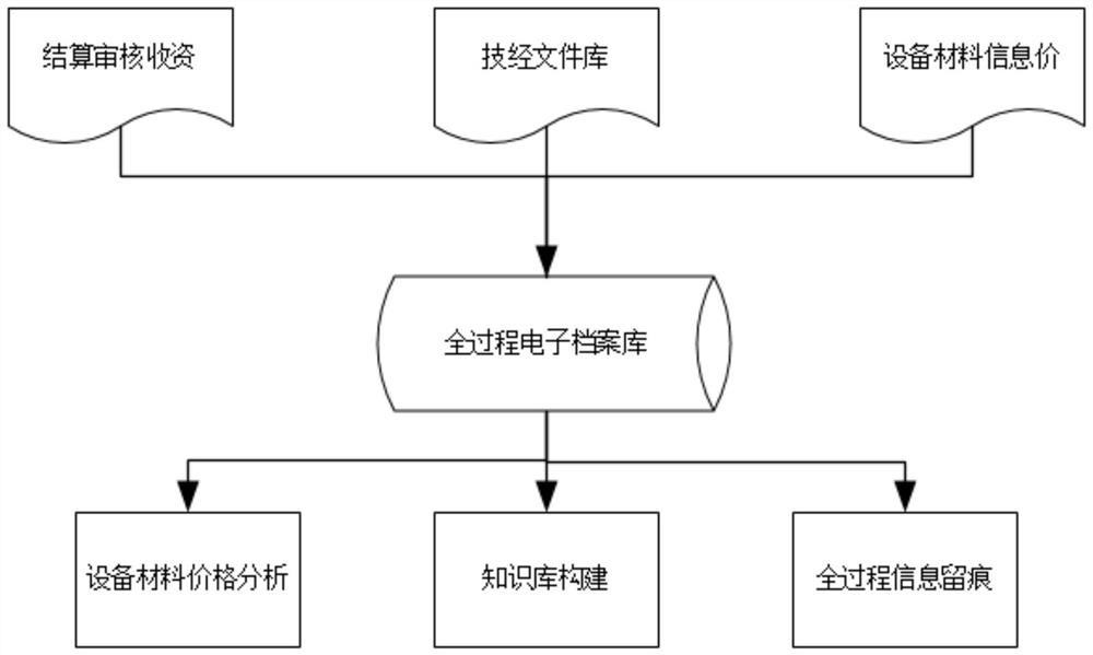 Power grid archive management reconstruction and archive value mining method and system