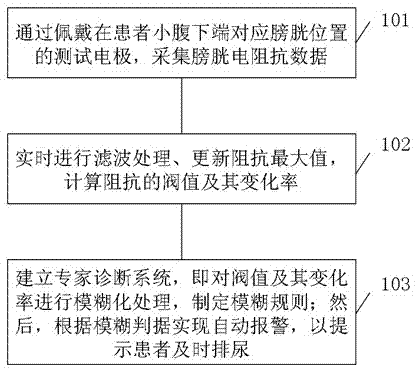 Low-load bladder urine-volume real-time monitoring and automatic alarming method