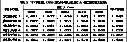 Anti-wrinkle, whitening and sunscreen makeup cream and preparation method thereof