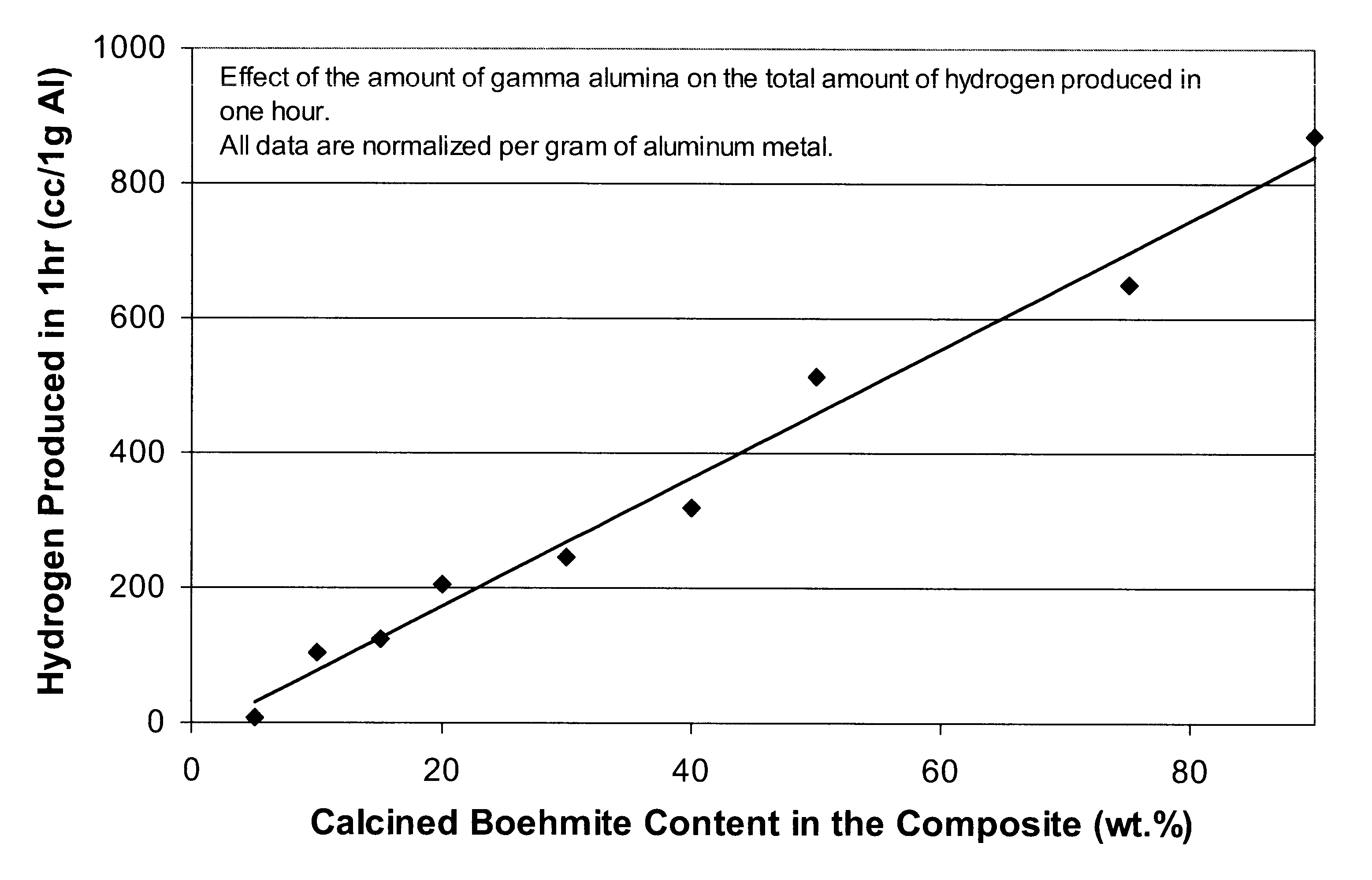 Hydrogen generation from water split reaction