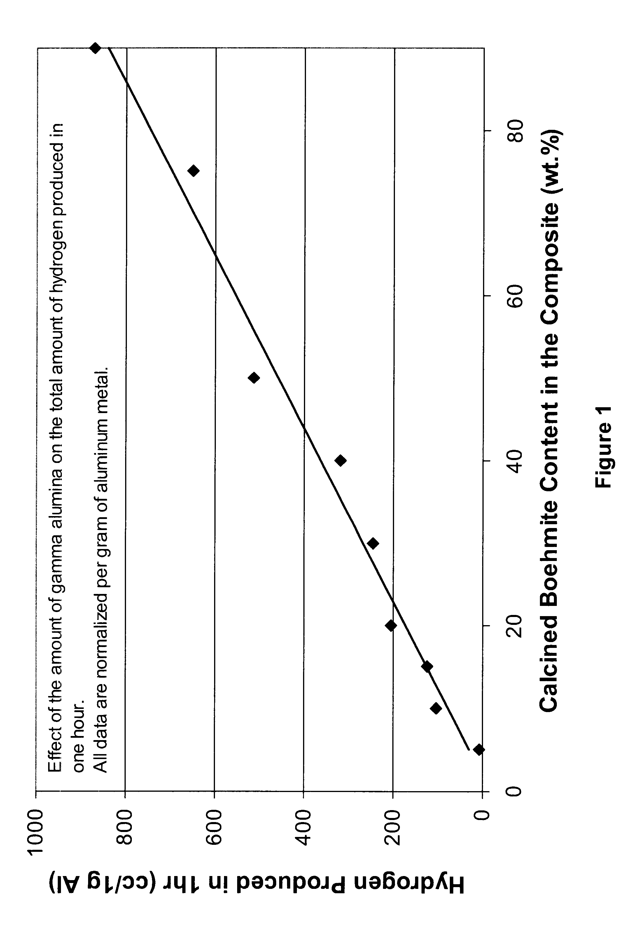 Hydrogen generation from water split reaction