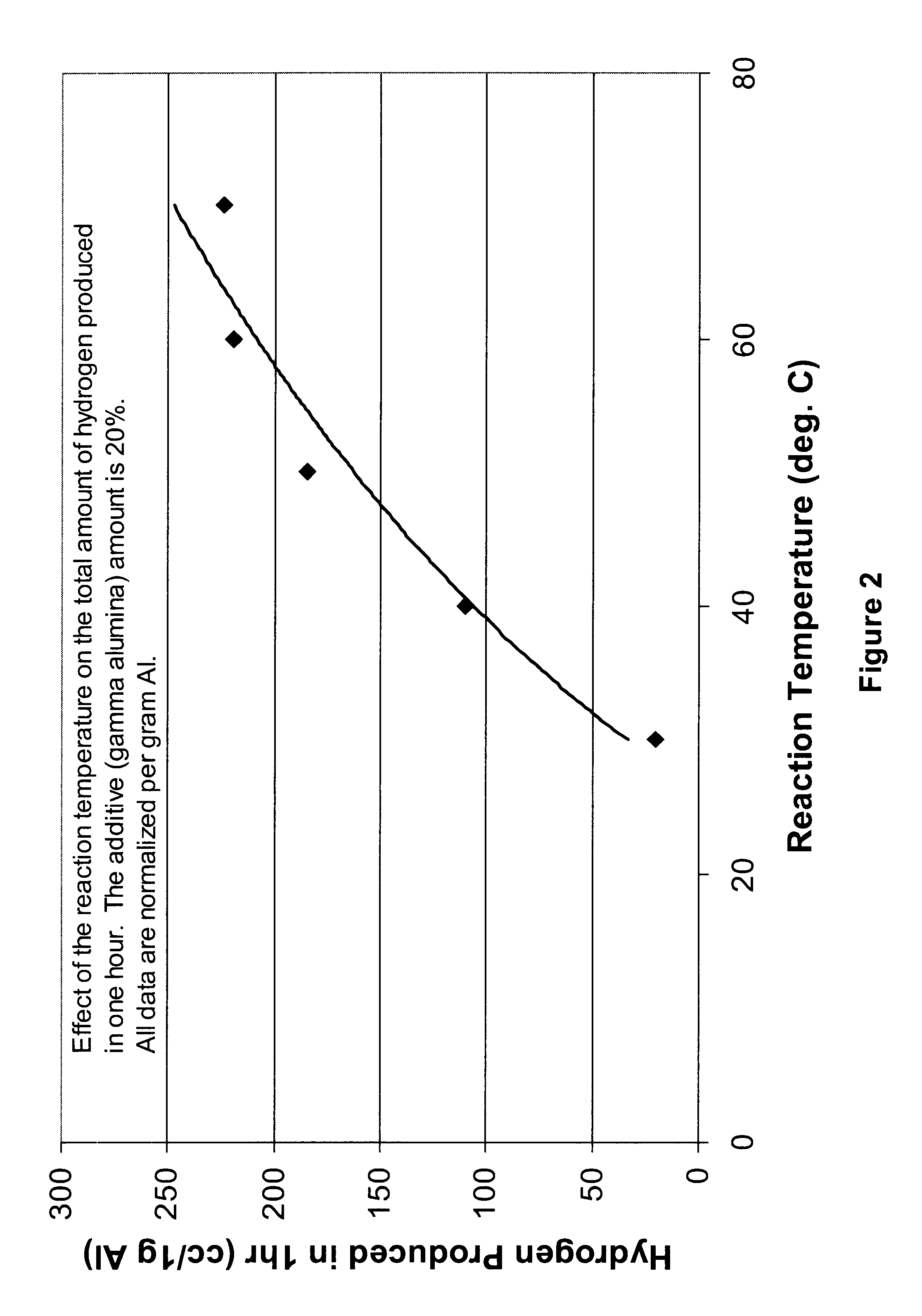 Hydrogen generation from water split reaction