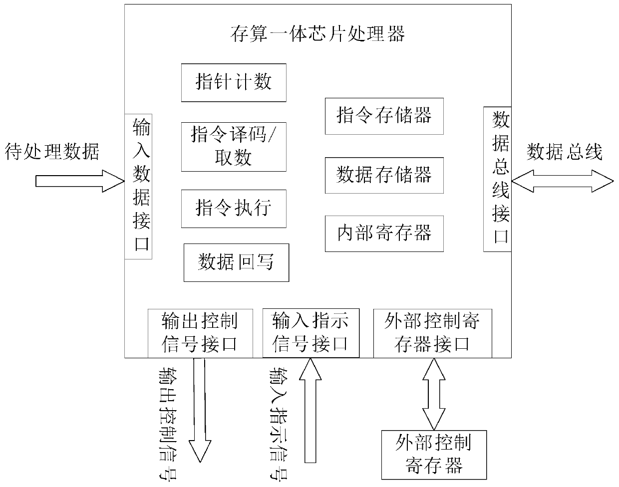 Embedded processor of storage and calculation integrated chip, instruction set and data processing method