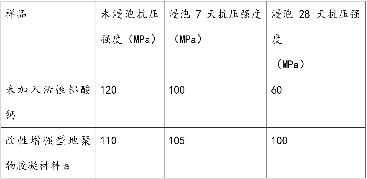 Modified reinforced geopolymer gelling material and preparation method thereof