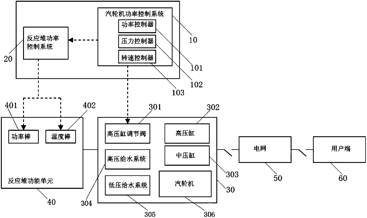 Nuclear power control system and nuclear power control method