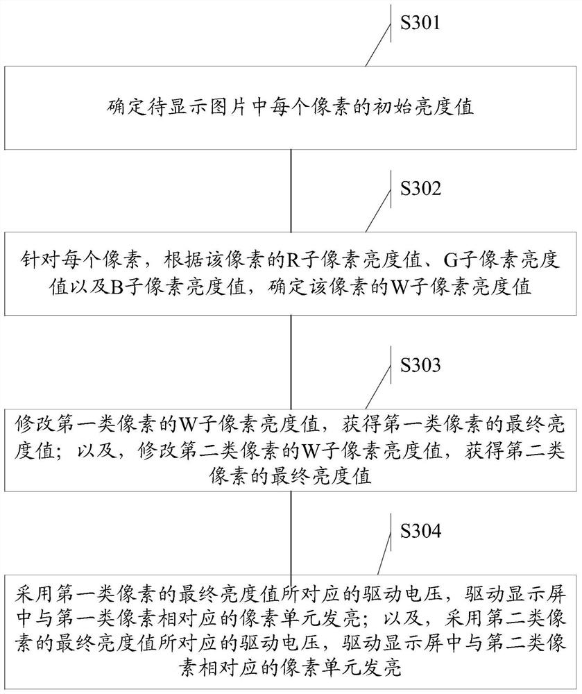 Display method and display device of a display panel