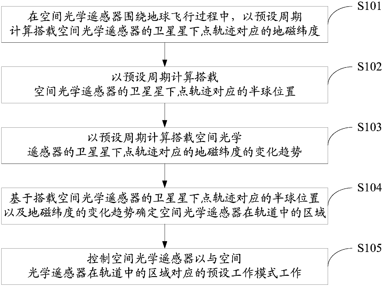 Method and system for controlling space optical remote sensors on basis of geomagnetic latitude