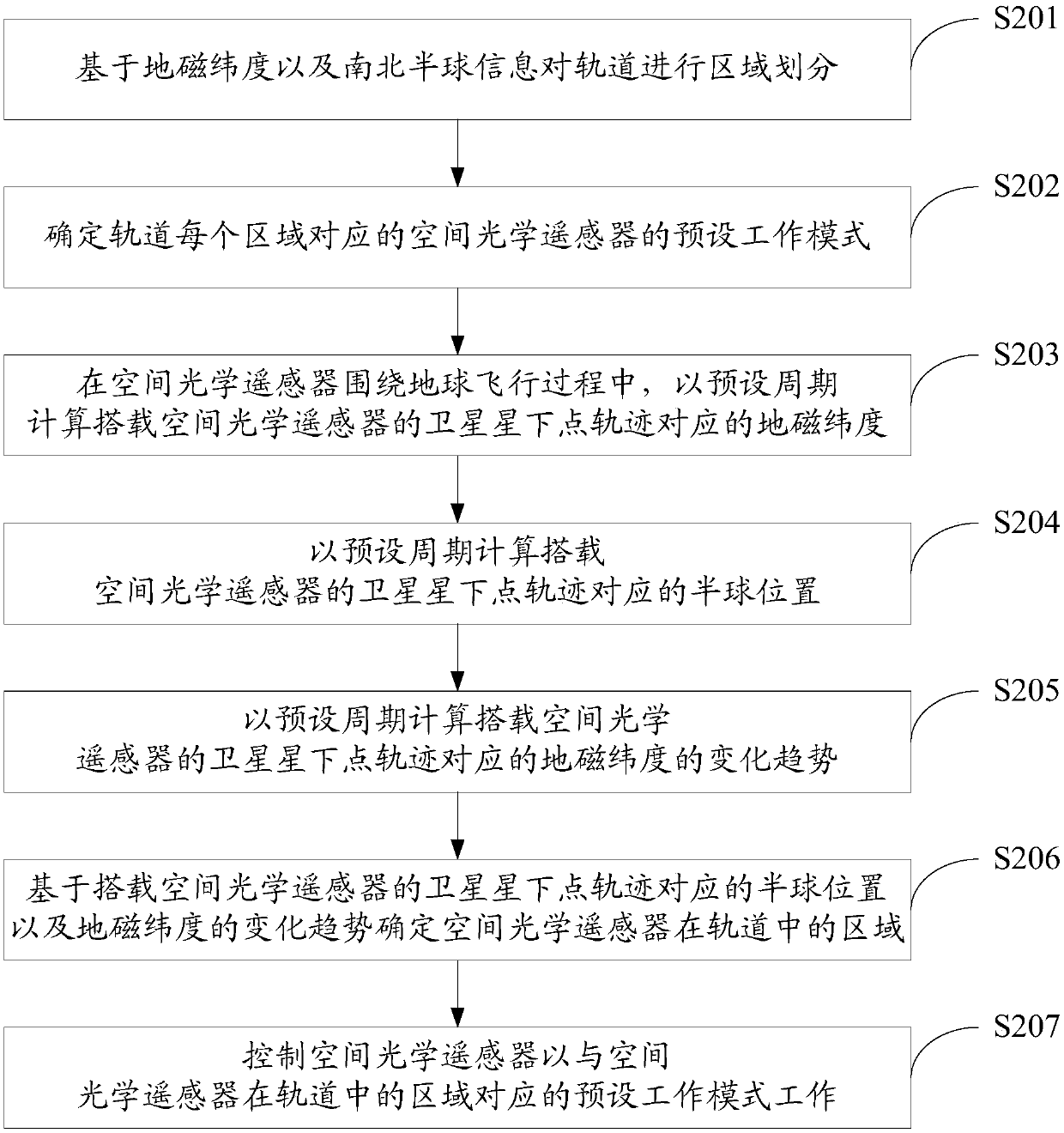 Method and system for controlling space optical remote sensors on basis of geomagnetic latitude