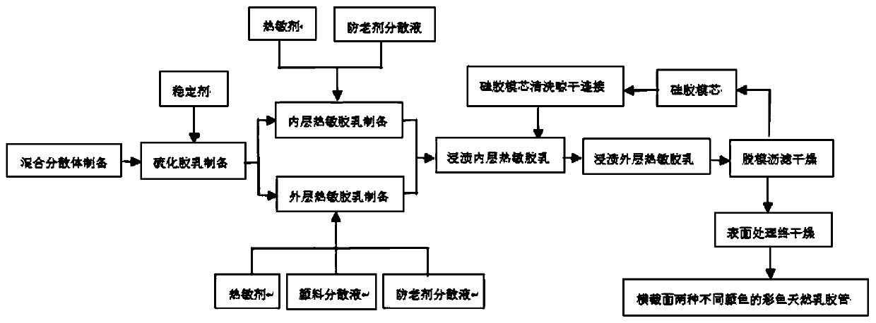 Preparation method for colored natural latex tube with bi-color cross section